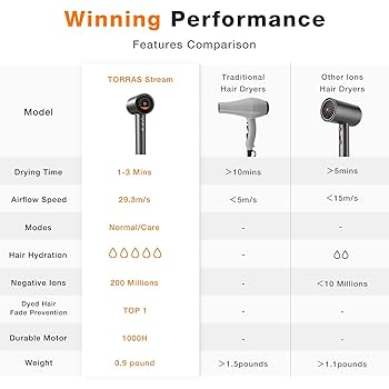 ほぼ新品：TORRAS High Speed ヘアドライヤー Amazon.com : TORRAS Stream High Speed Hair Dryer, Arctic
